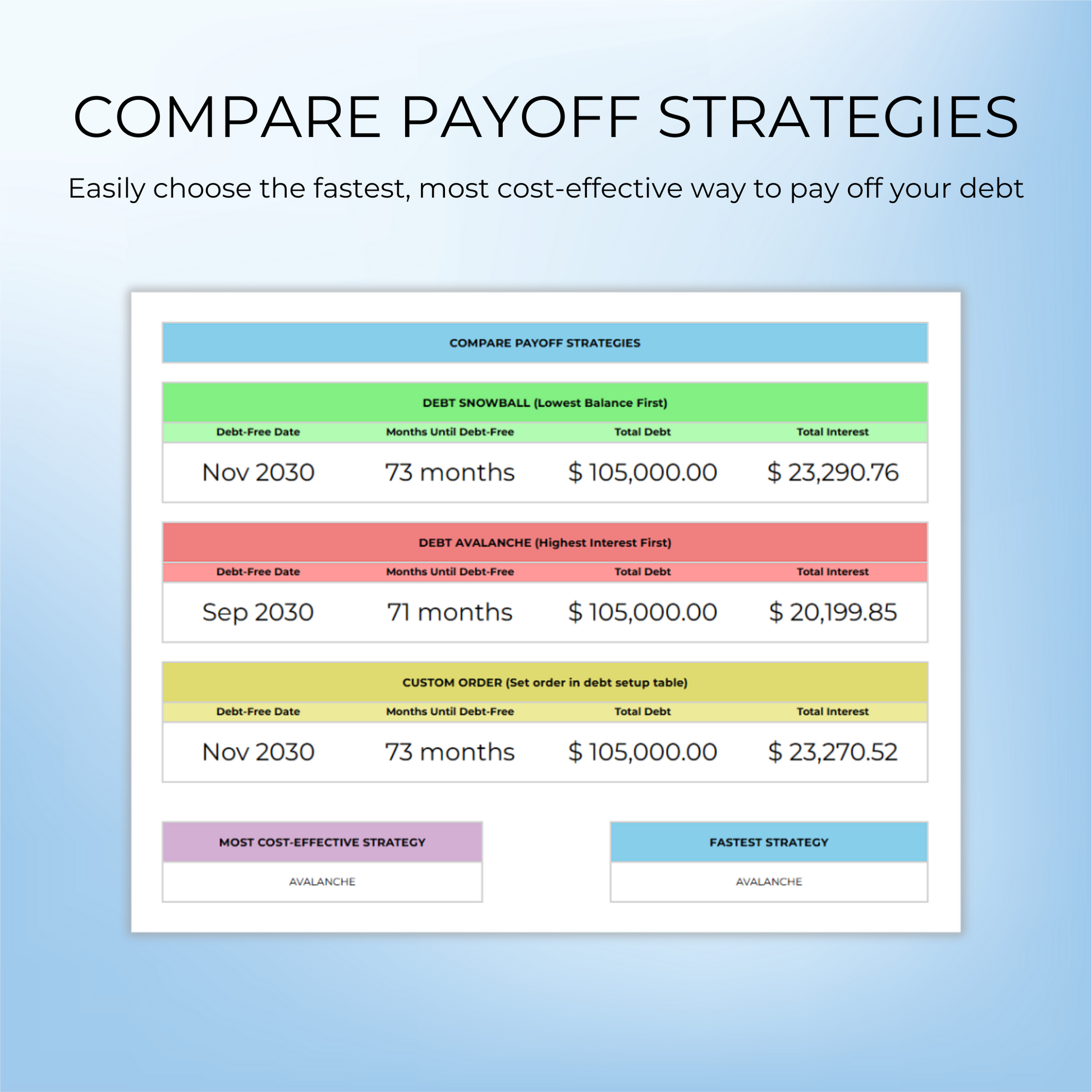 Overview of different debt repayment strategies in the Advanced Debt Tracker Template